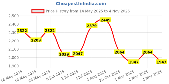 flipkart.com speedfox kick scooter for unisex agegroup 2-8 years with maxweight capacity 80kgs HoverBoard Scooter speedfox Price History Graph from 14 May 2025 to 2 Nov 2025