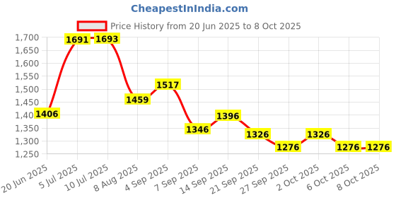 flipkart.com house of common Kick scooter hoverboard for kids with foldable handle and 3 colourful wheels HoverBoard Scooter house of common Price History Graph from 20 Jun 2025 to 8 Oct 2025