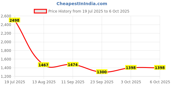 flipkart.com timerider Kick scooter hoverboard for kids with foldable handle and 3 colourful wheels HoverBoard Scooter timerider Price History Graph from 19 Jul 2025 to 6 Oct 2025
