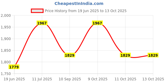 flipkart.com bsa hercules Kick Scooter in Non Toxic for Age Group 3 to 8 Years Kids Scooter bsa hercules Price History Graph from 19 Jun 2025 to 11 Oct 2025