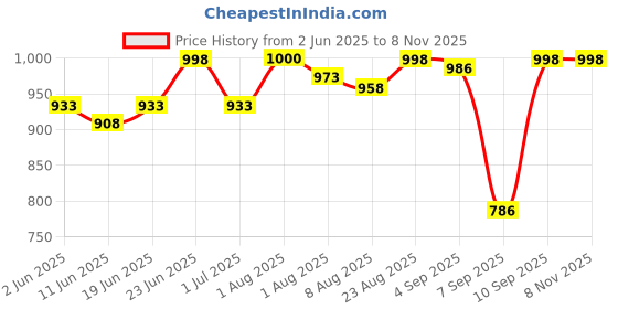flipkart.com formonix Kick Scooter Wide Wheels, Adjustable Handlebar Kids Scooter 3 Wheeler Kids Scooter formonix Price History Graph from 2 Jun 2025 to 7 Nov 2025