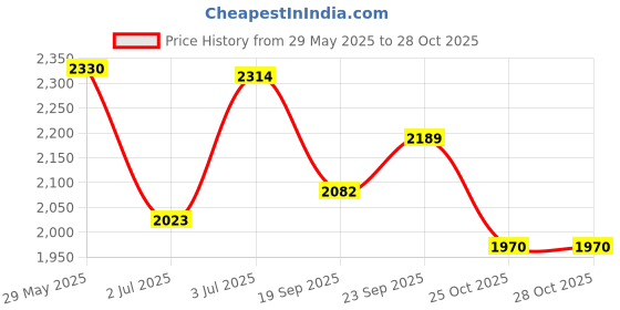 flipkart.com house of common Kick Scooter with Adjustable Height & Portable, For Age 3+ Max Weight-50kg house of common Price History Graph from 29 May 2025 to 27 Oct 2025
