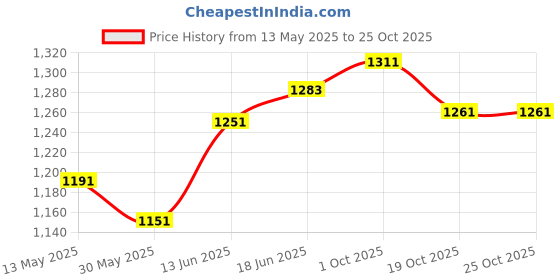 flipkart.com tazomi Kick Scooter with Adjustable Height Foldable Scooter Skate Scooter for Kids tazomi Price History Graph from 13 May 2025 to 24 Oct 2025