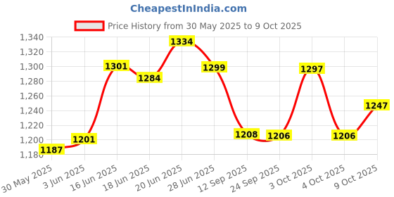 flipkart.com tanaz Kick Scooter with Adjustable Height Foldable Scooter Skate Scooter for Kids tanaz Price History Graph from 30 May 2025 to 9 Oct 2025