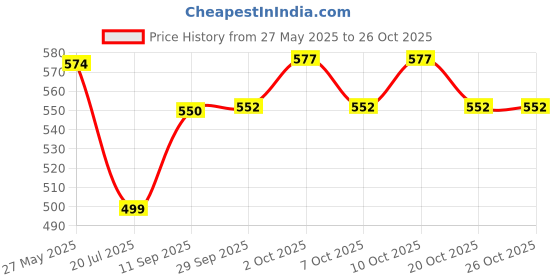 flipkart.com whackk Kick Soccer/Football/Basketball/Volleyball/Throwball kit Bag whackk Price History Graph from 27 May 2025 to 25 Oct 2025