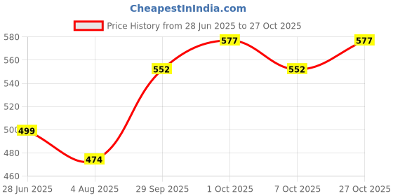 flipkart.com whackk Kick Soccer/Football/Basketball/Volleyball/Throwball kit Bag whackk Price History Graph from 28 Jun 2025 to 27 Oct 2025