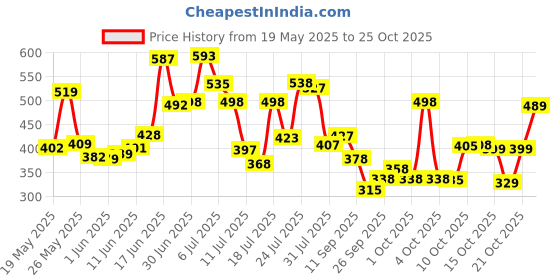 flipkart.com rasco Kick with Pump Football - Size: 5 rasco Price History Graph from 19 May 2025 to 24 Oct 2025