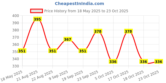 flipkart.com manicreation Kick with Pump Football - Size-5 (Pack of 1,Black, white) Rugby Ball - Size: 5 manicreation Price History Graph from 18 May 2025 to 23 Oct 2025