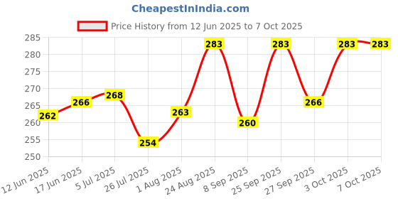 flipkart.com kickat Aquarium Filter Pump 1000 L/H 3 in 1 High Power Oxygen Filteration System(15W) Power Aquarium Filter kickat Price History Graph from 12 Jun 2025 to 7 Oct 2025