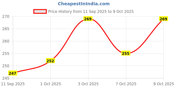 flipkart.com kickat Biochemical Sponge Filter to Aquarium Fish Tank (XY - 280 Medium Size Filter) Sponge Aquarium Filter kickat Price History Graph from 11 Sep 2025 to 9 Oct 2025