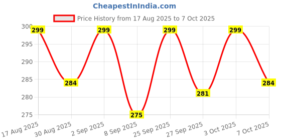flipkart.com kickat Fully Automatic ON Off Fish Tank Heater with Temperature Control knob (100watt) Submersible Aquarium Immersion Heater kickat Price History Graph from 17 Aug 2025 to 7 Oct 2025