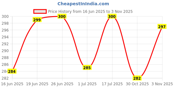 flipkart.com kickat Fully Automatic ON Off Fish Tank Heater with Temperature Control knob (25 watt) Submersible Aquarium Immersion Heater kickat Price History Graph from 16 Jun 2025 to 3 Nov 2025
