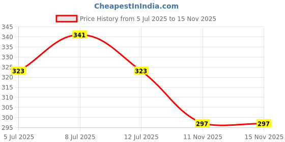 flipkart.com kickat Fully Automatic ON Off Fish Tank Heater with Temperature Control knob (50 watt) Submersible Aquarium Immersion Heater kickat Price History Graph from 5 Jul 2025 to 15 Nov 2025
