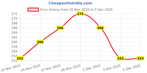 flipkart.com kickat Premium Aquarium Filter Pump 1000L/H 3 in 1 High Power Oxygen Filteration System Power Aquarium Filter kickat Price History Graph from 20 Nov 2025 to 4 Dec 2025