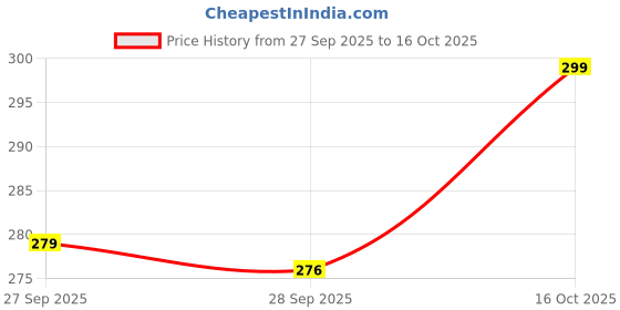 flipkart.com kickat Premium Double Outlet Aquarium Oxygen Air Pump for Air Bubble of Fish Tank Power Aquarium Filter kickat Price History Graph from 27 Sep 2025 to 16 Oct 2025