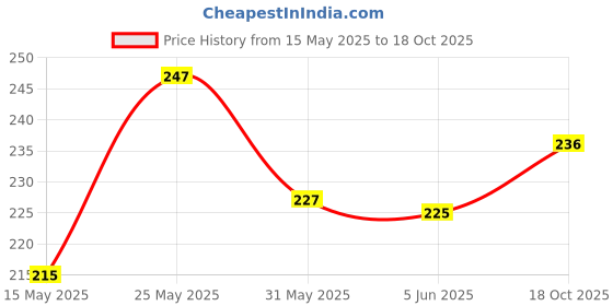 flipkart.com kickat Quick Catch Fishing Net, Metal Braided Long Handle Fish Net Aquarium Fish Net kickat Price History Graph from 15 May 2025 to 18 Oct 2025