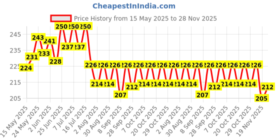 flipkart.com kickat Single Outlet Aquarium Oxygen Air Pump for Fish Tank with pipe and stone Power Aquarium Filter kickat Price History Graph from 15 May 2025 to 28 Nov 2025