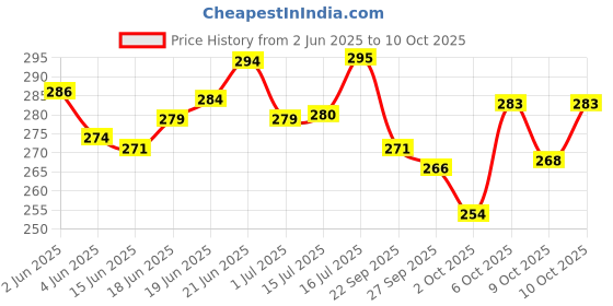 flipkart.com kickat small aquarium Filter 500 L/H High Power Filteration small tank(less than 1.5ft) Power Aquarium Filter kickat Price History Graph from 2 Jun 2025 to 10 Oct 2025