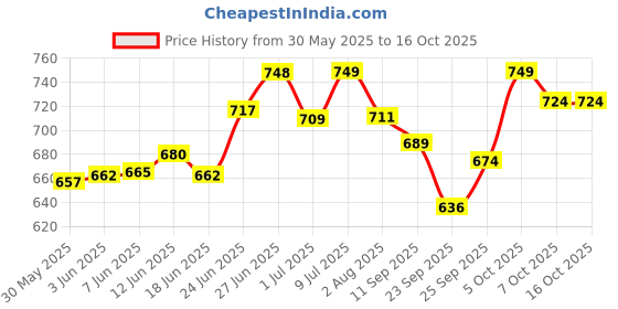 flipkart.com kickat White LED Aquarium Light kickat Price History Graph from 30 May 2025 to 16 Oct 2025