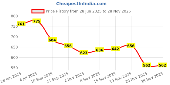 flipkart.com snaga Kicking Pad For Training & Practice (Pack of 1) Kicking Shield snaga Price History Graph from 28 Jun 2025 to 27 Nov 2025