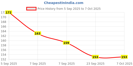 flipkart.com kickmixsports Basketball Net Pack Of 1 Basketball Net kickmixsports Price History Graph from 5 Sep 2025 to 7 Oct 2025