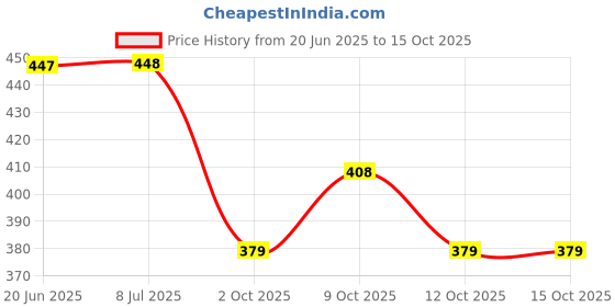flipkart.com kickmixsports Combo Badminton Racquet Set of 4pcs With 6pcs Nylon Shuttles 1 Pencil Rope 1 Net Badminton Kit kickmixsports Price History Graph from 20 Jun 2025 to 15 Oct 2025