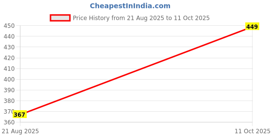 flipkart.com Kickonus Nagra Black 7 Casuals For Men kickonus Price History Graph from 21 Aug 2025 to 11 Oct 2025