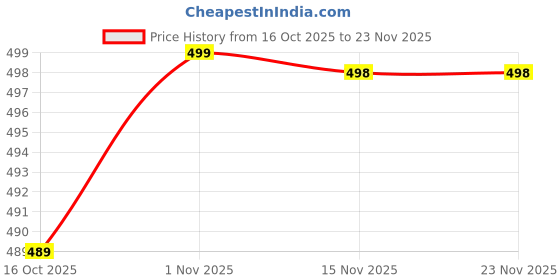 flipkart.com kickonus shoe Mocassin For Men kickonus Price History Graph from 16 Oct 2025 to 23 Nov 2025