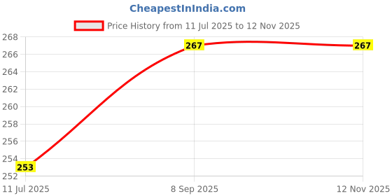 flipkart.com kickstart 2 Litres Water Bottle 2000 ml Water Bottle kickstart Price History Graph from 11 Jul 2025 to 12 Nov 2025