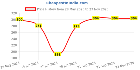 flipkart.com kickstart Premium Non-Stick Grill Sandwich Toaster Sandwiches Maker Non-Stick Layer Toast kickstart Price History Graph from 28 May 2025 to 22 Nov 2025