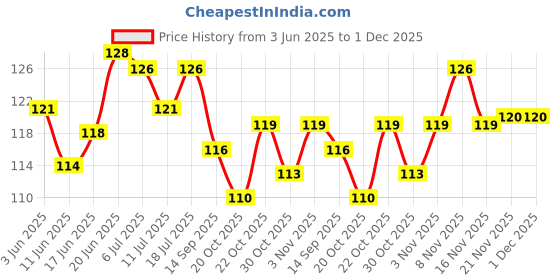 flipkart.com kickwix Heena stencil sticker reusable,for Both Hand Mehandi Stencil Sticker Design kickwix Price History Graph from 3 Jun 2025 to 30 Nov 2025