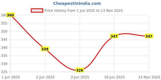 flipkart.com Kickzu 1Pairs No-Tie Shoelaces Lock, Tieless Shoe Laces Clip, Elastic No Tie Shoe Lace Price History Graph from 1 Jun 2025 to 13 Nov 2025