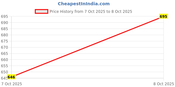flipkart.com kickzu 1Pc Silicone Sink Splash Guard with Suction Cups, Non-Slip Design for Kitchens Sink Plug kickzu Price History Graph from 7 Oct 2025 to 8 Oct 2025