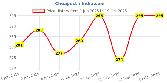 flipkart.com Kickzu 6PCS Hand Wrist Strap-Adjustable Nylon Straps for Mobile, USB, etc Strap Price History Graph from 1 Jun 2025 to 18 Oct 2025