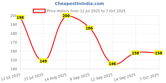 flipkart.com Kickzu Anti-Dust Speaker Mesh Digital Visual Interface Black Anti-dust Plug Price History Graph from 12 Jul 2025 to 6 Oct 2025