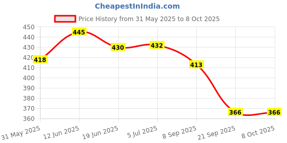 flipkart.com kickzu Brain Training book, Memory book Game, Cognitive Skill Development kickzu Price History Graph from 31 May 2025 to 7 Oct 2025