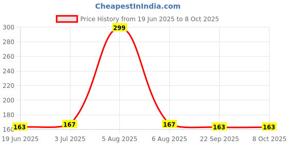 flipkart.com Kickzu Dustproof Protector For Cell Phones Digital Visual Interface Black Anti-dust Plug Price History Graph from 19 Jun 2025 to 8 Oct 2025