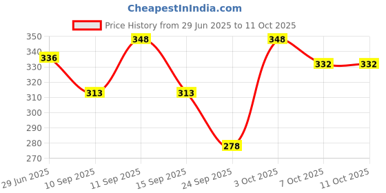 flipkart.com kickzu Floral Print Skull Cap kickzu Price History Graph from 29 Jun 2025 to 11 Oct 2025
