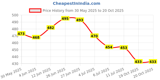 flipkart.com kickzu Gel Hand Wrist Support Brace Thumb Injury Pads, Wrist and Thumb Support Wrist Support kickzu Price History Graph from 30 May 2025 to 19 Oct 2025