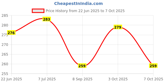 flipkart.com kickzu Knife Sharpener for Kitchen, Scissor Sharpener Blade Sharpening for Pruner Knife Sharpening Steel kickzu Price History Graph from 22 Jun 2025 to 7 Oct 2025