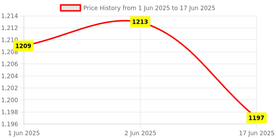 flipkart.com Kickzu Memory Foam Set Keyboard Rest Cushion Support for Office, Computer, Laptop Memory Foam, PU Leather Mouse, Keyboard Wrist Rest Price History Graph from 1 Jun 2025 to 17 Jun 2025