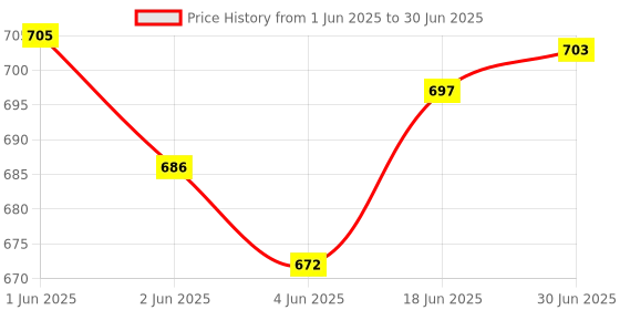 flipkart.com Kickzu Pain Relief Keyboard Pad with Wrist Rest, Entire Memory Foam Keyboard Pad Memory Foam, PU Leather Keyboard Wrist Rest Price History Graph from 1 Jun 2025 to 30 Jun 2025