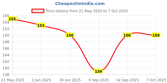 flipkart.com Kickzu Smartphone Dustproof Hole Protector Sticker Digital Visual Interface Black Anti-dust Plug Price History Graph from 21 May 2025 to 7 Oct 2025
