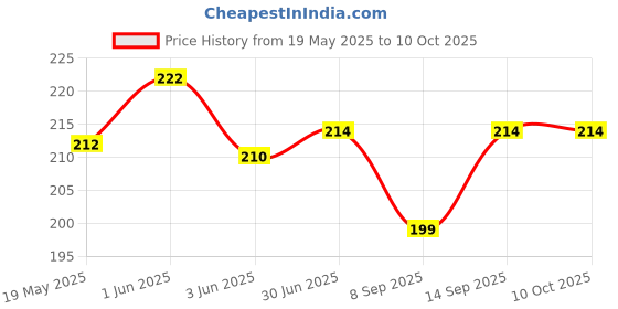 flipkart.com Kickzu Speaker Mesh Anti Dust Proof Sticker Mobile Phone Lens Price History Graph from 19 May 2025 to 10 Oct 2025