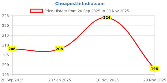 flipkart.com kickzu spinning Ball Pen kickzu Price History Graph from 20 Sep 2025 to 29 Nov 2025