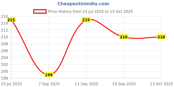 flipkart.com Kickzu Spinning Rotatable Finger Pen - Non-Slip Coated Smart Pen Price History Graph from 23 Jul 2025 to 13 Oct 2025