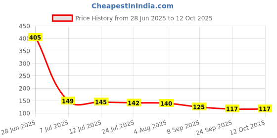 flipkart.com kickzu Windshield Wiper For Universal For Car NA kickzu Price History Graph from 28 Jun 2025 to 12 Oct 2025