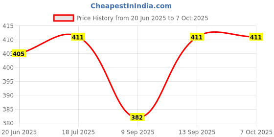 flipkart.com Kickzu Wrist Cushion Support, Soft Foam Wearable Mouse Wrist Rest Pad Plush and Cotton Mouse, Keyboard Wrist Rest Price History Graph from 20 Jun 2025 to 5 Oct 2025