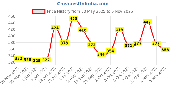 flipkart.com ak10zone Kid 2 Containers Lunch Box ak10zone Price History Graph from 30 May 2025 to 1 Nov 2025
