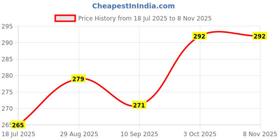 flipkart.com tee mafia Kid Batman 600 ml Water Bottle tee mafia Price History Graph from 18 Jul 2025 to 7 Nov 2025